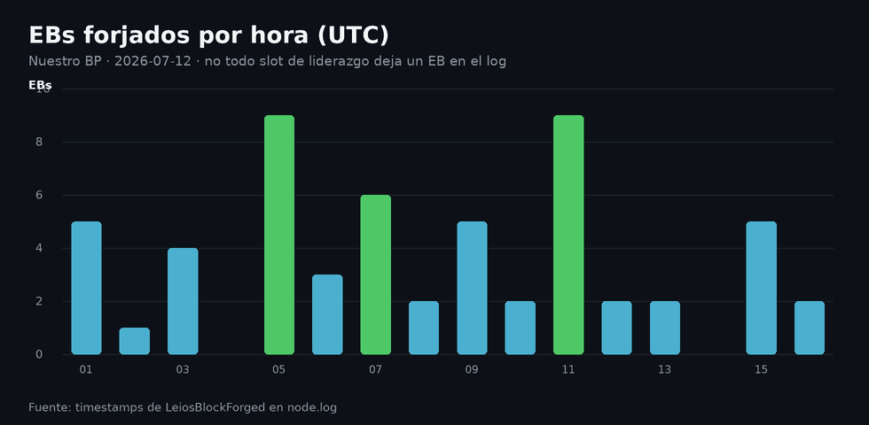 Endorser blocks forjados por hora UTC el 2026-07-12