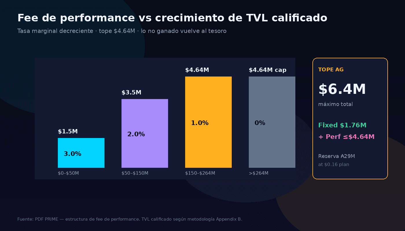 Bandas del fee de performance vs crecimiento de TVL calificado