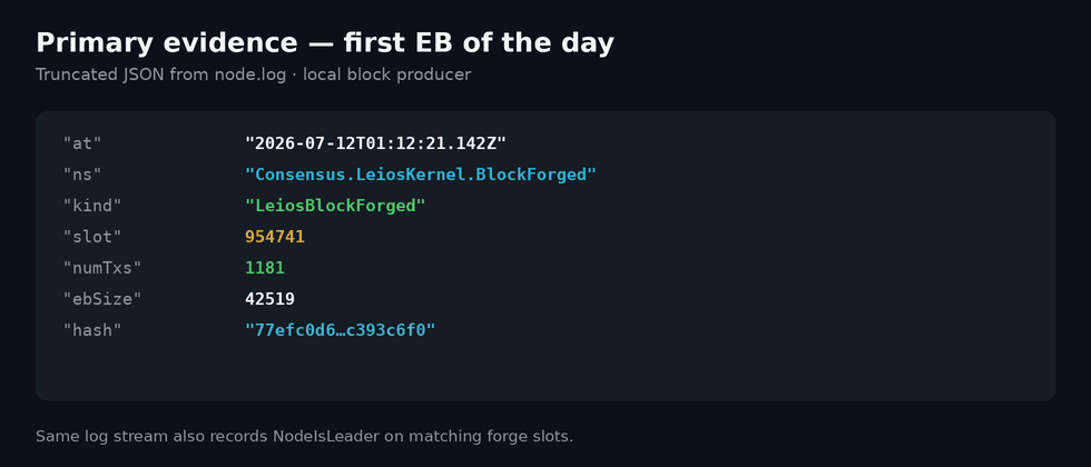 Primary evidence: first LeiosBlockForged of the day from local node.log