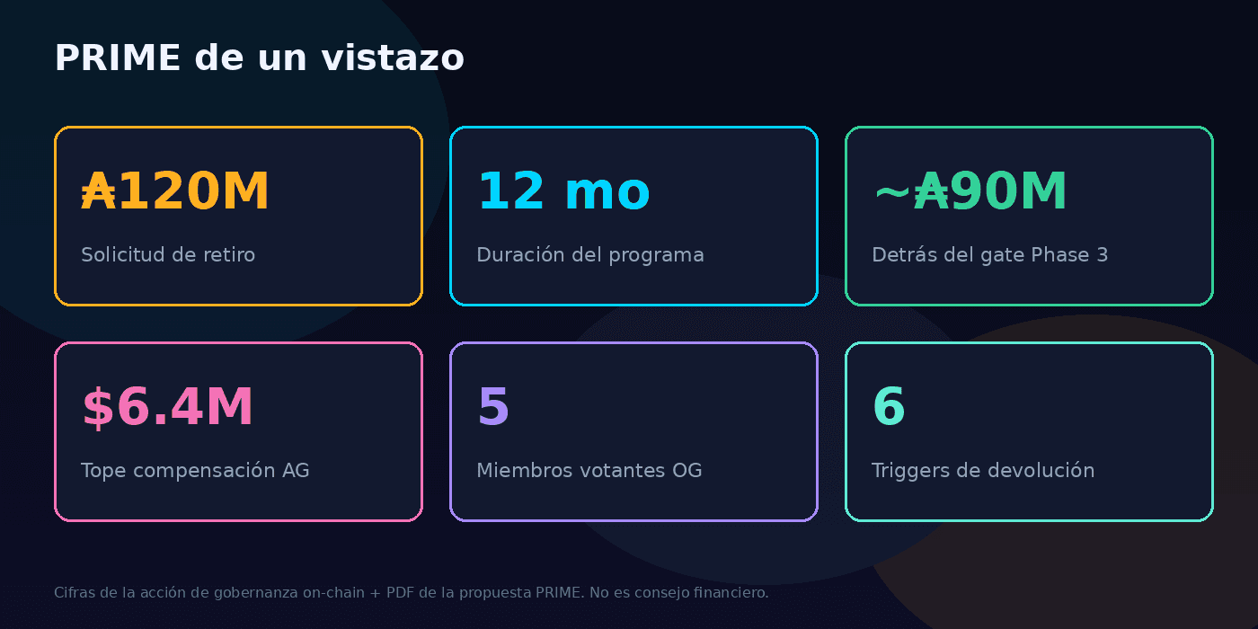 PRIME de un vistazo — cifras clave de la propuesta