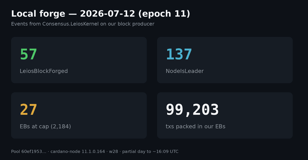 Forge KPIs: leaders, EBs forged, cap hits, sum of numTxs