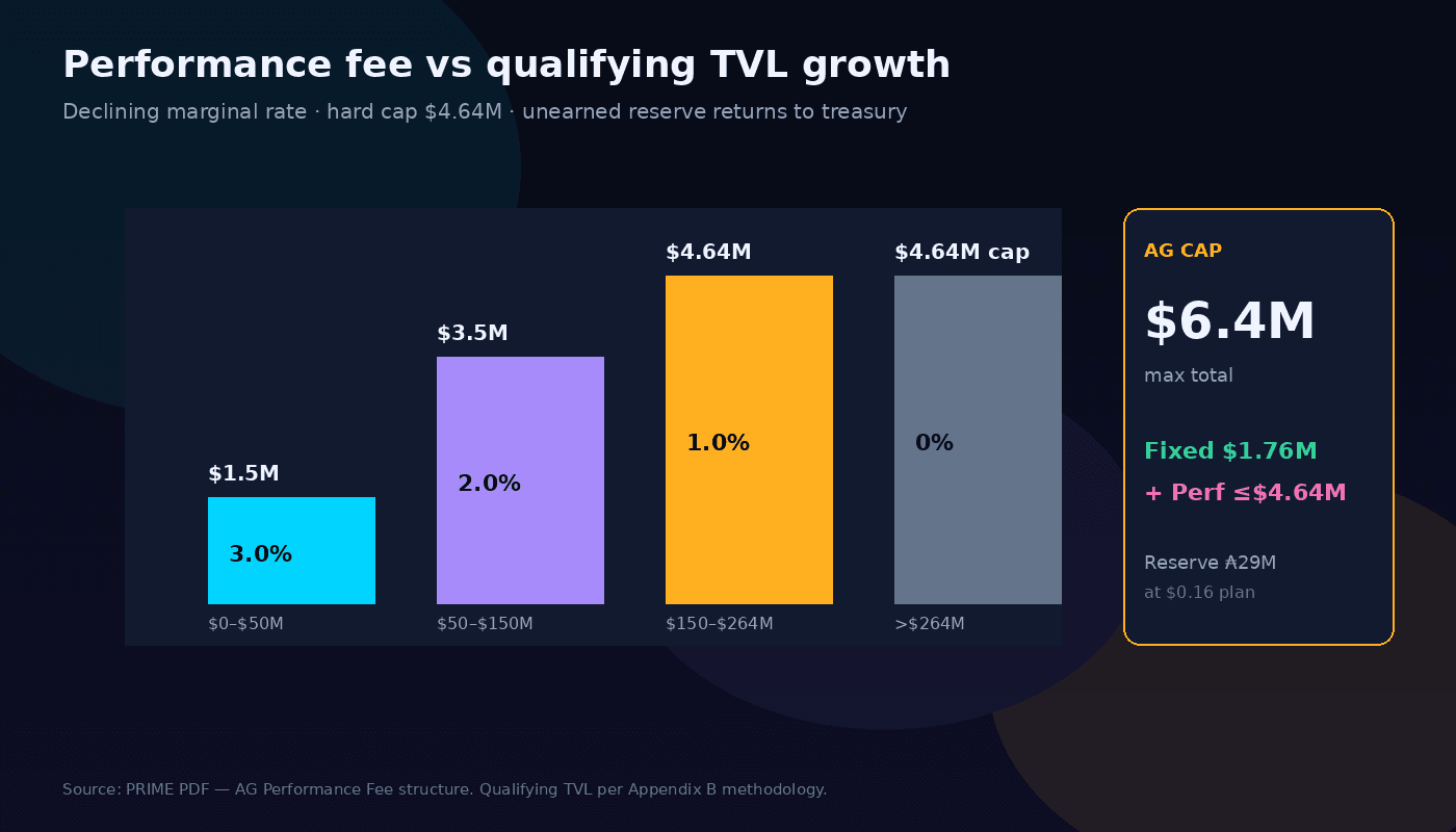 Performance fee bands vs qualifying TVL growth