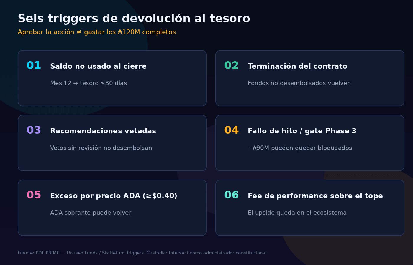 Seis triggers de devolución al tesoro