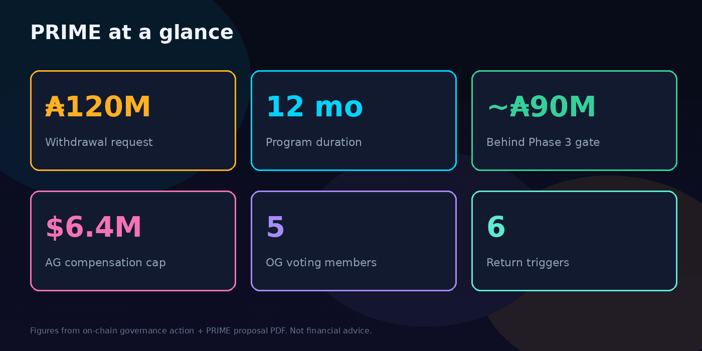 PRIME at a glance — key figures from the proposal