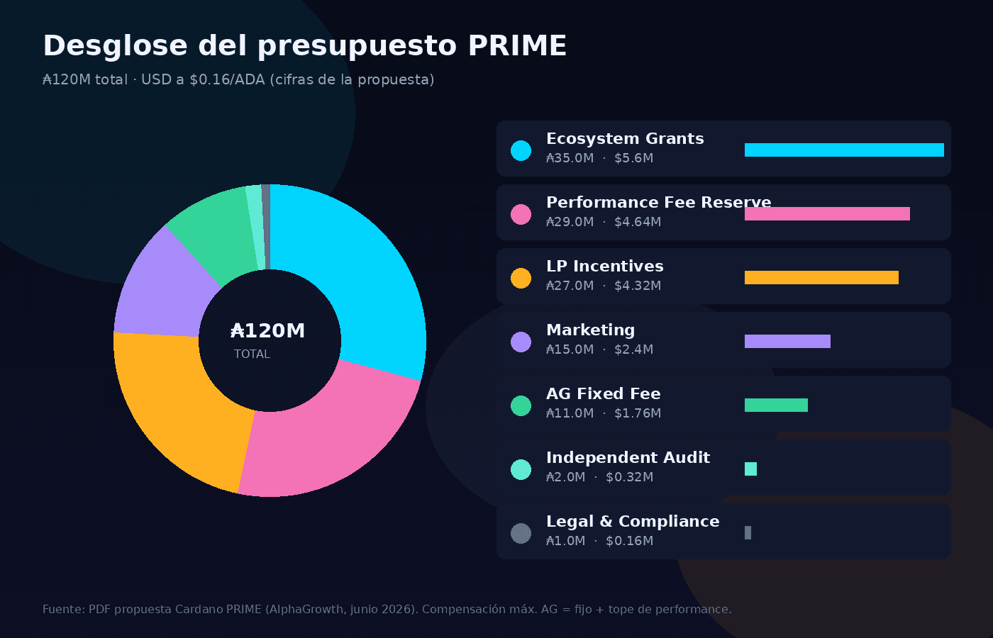 Desglose del presupuesto PRIME — ₳120M por categoría