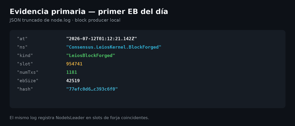 Evidencia primaria: primer LeiosBlockForged del día desde node.log local