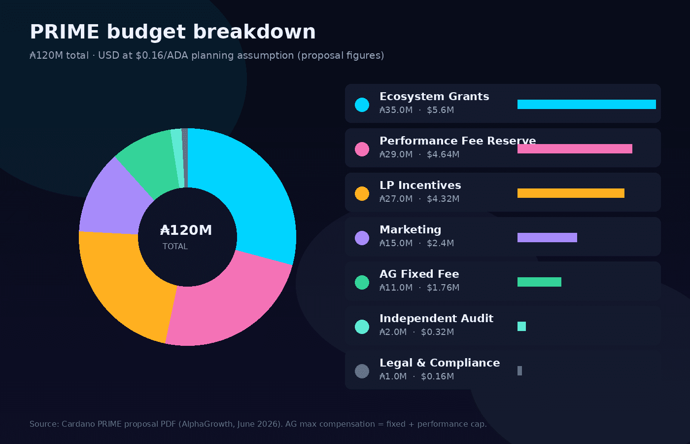 PRIME budget breakdown — ₳120M by category