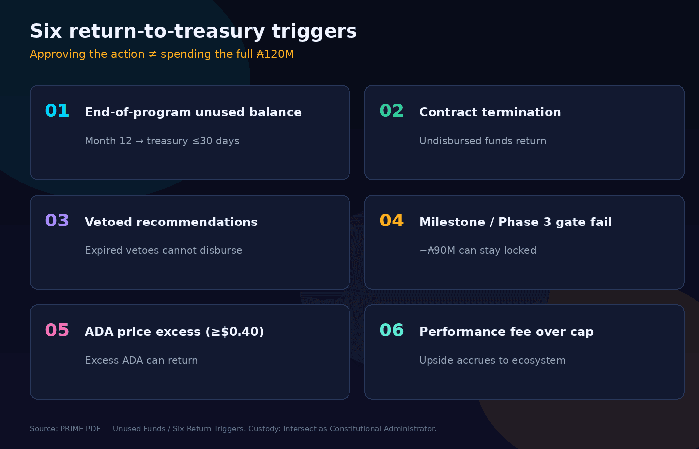 Six return-to-treasury triggers