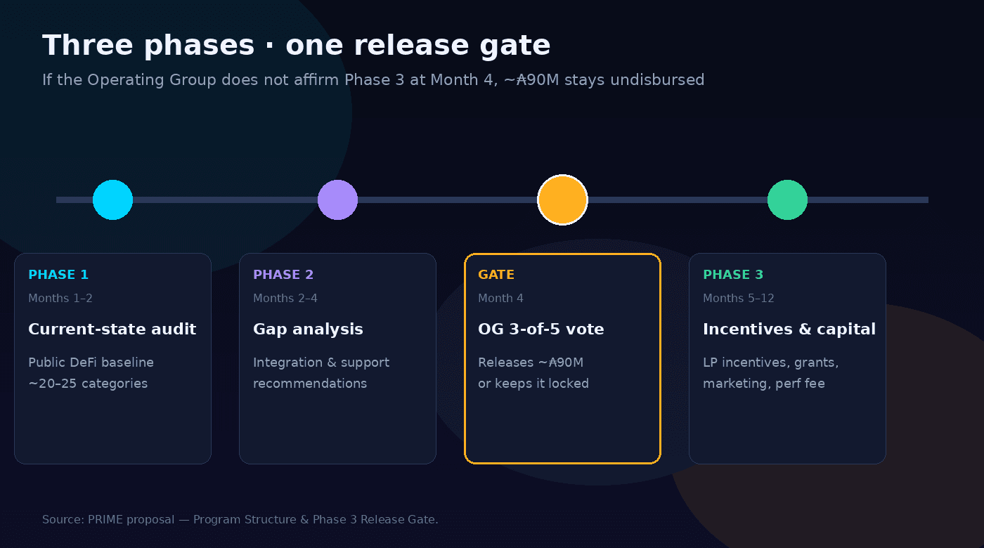 Three phases and the Month-4 Phase 3 release gate