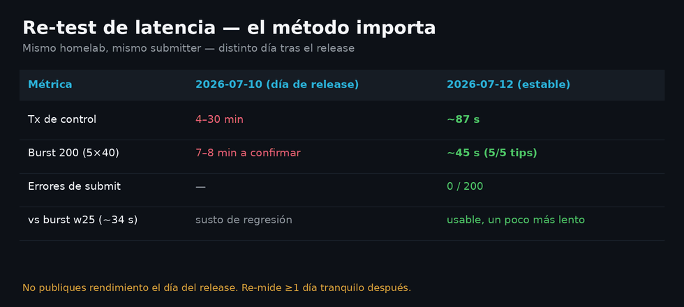 Latencia del día de release vs re-test en día tranquilo (N pequeño)