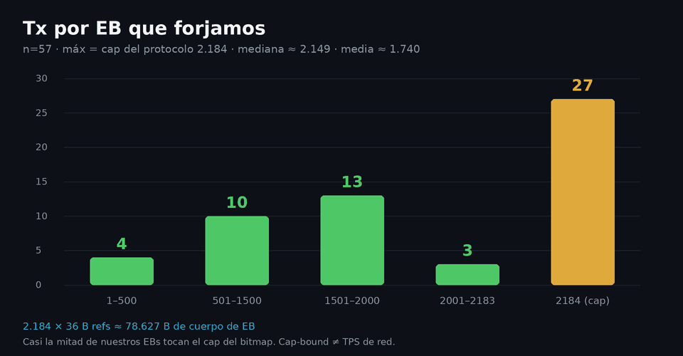 Distribución de numTxs en nuestros endorser blocks forjados