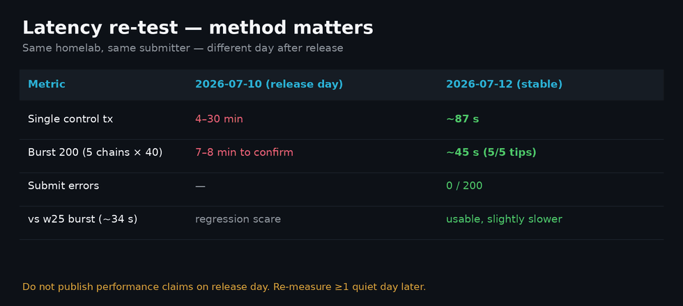 Release-day latency vs quiet-day re-test (small N, labeled)
