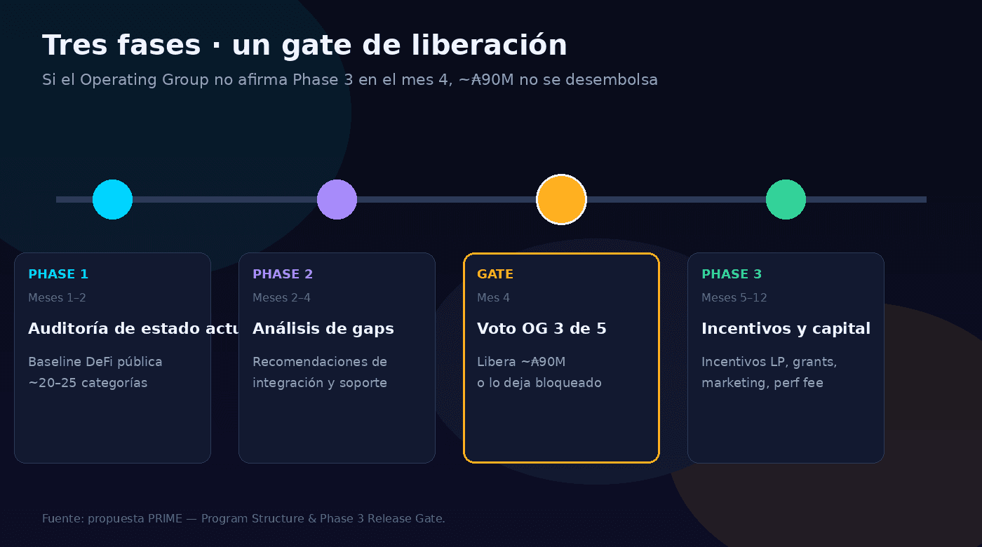 Tres fases y el gate de liberación Phase 3 en el mes 4